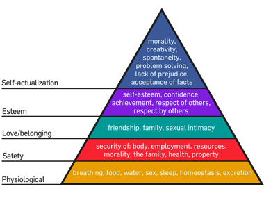 Hierarchy of Human Needs